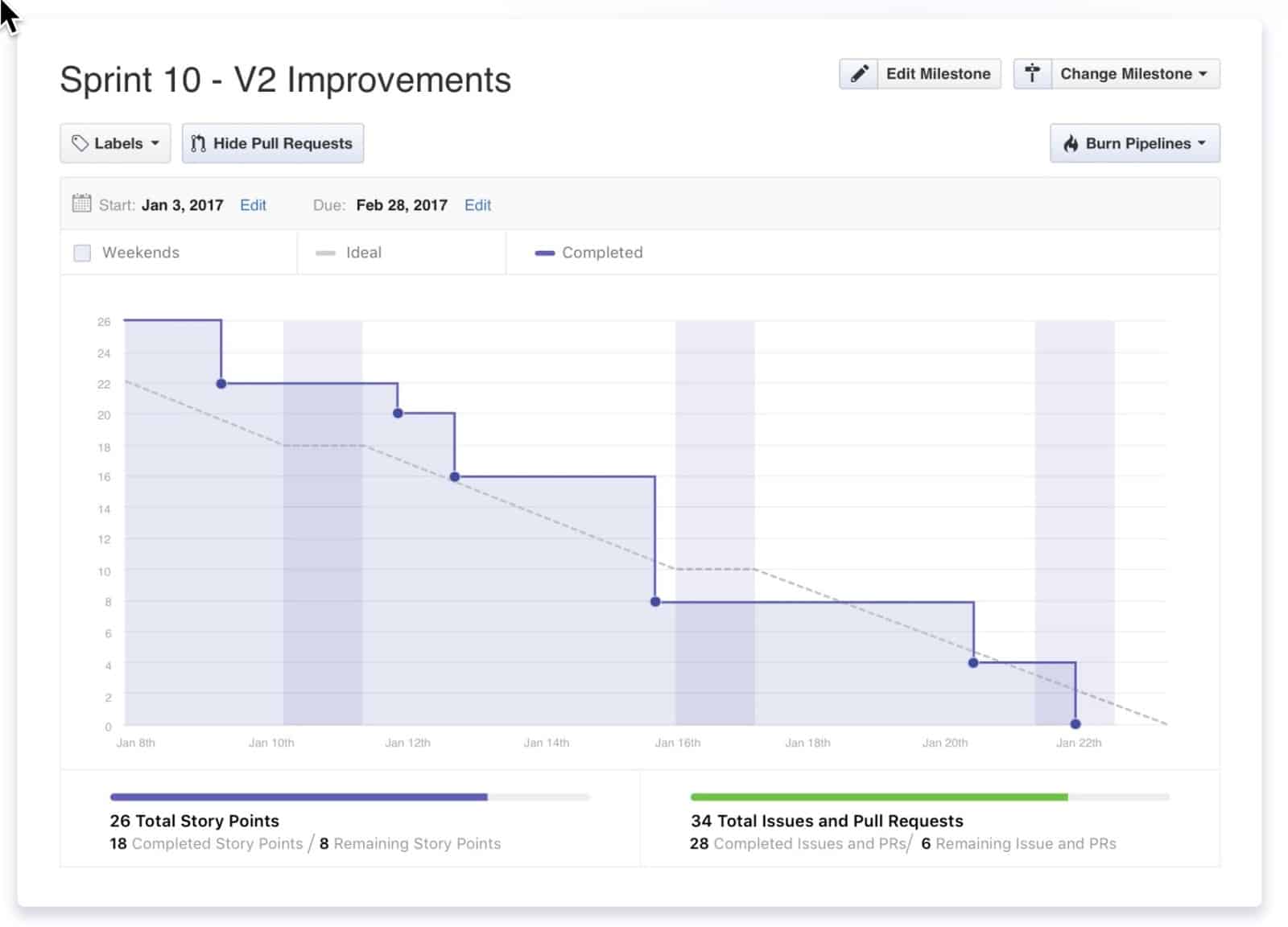 ZenHub burndown charts