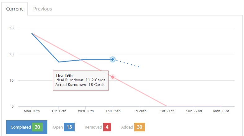 Burndown Chart Trello