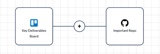 A screenshot of a flow built between Trello and GitHub in Unito