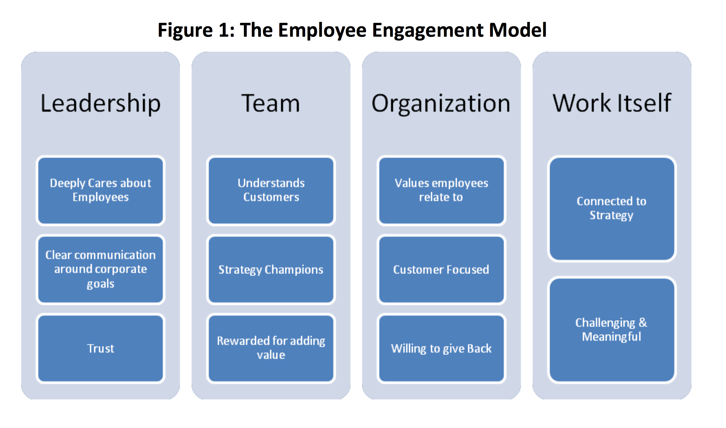 The Employee Engagement Model