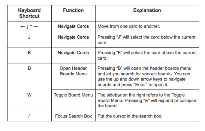 Trello Shortcuts: Essential Shortcuts To Remember