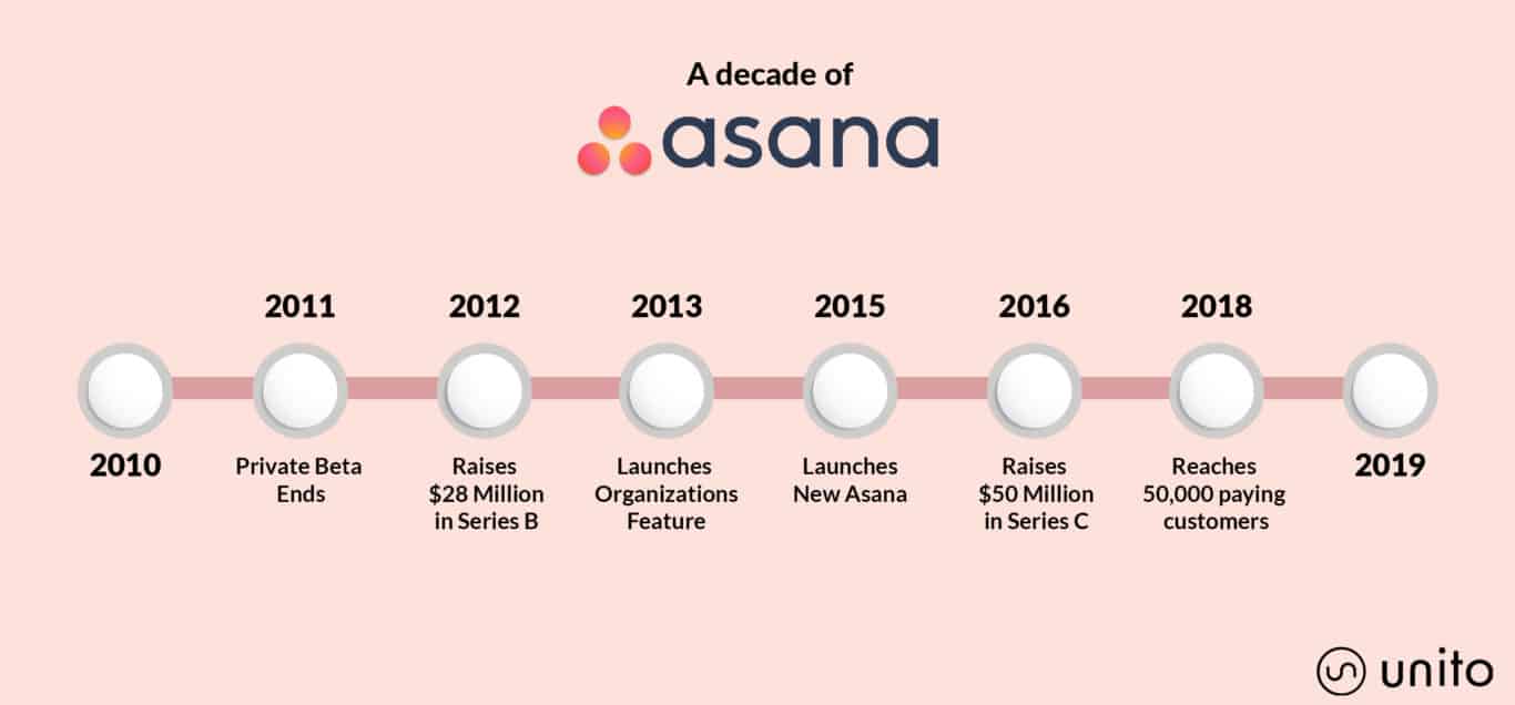 History of Asana