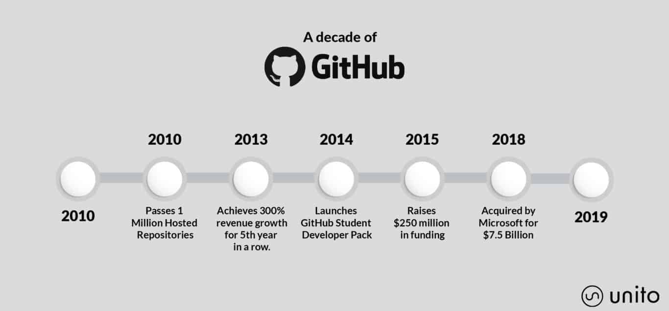History of GitHub