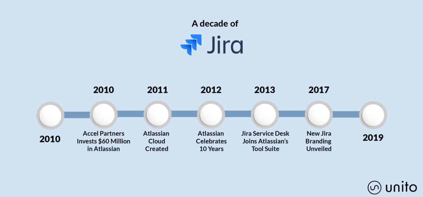 History of Jira
