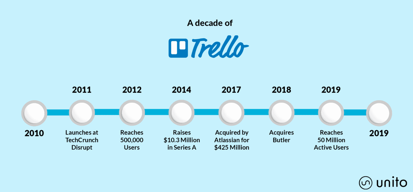History of Trello