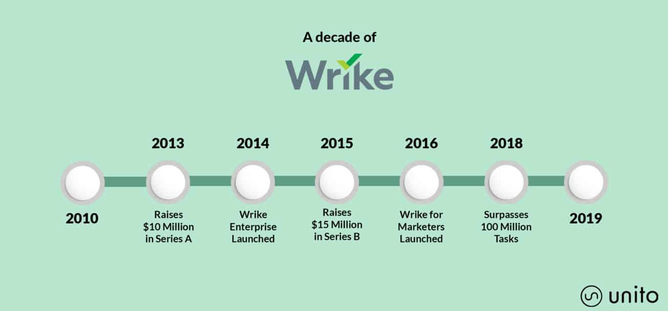 History of Wrike