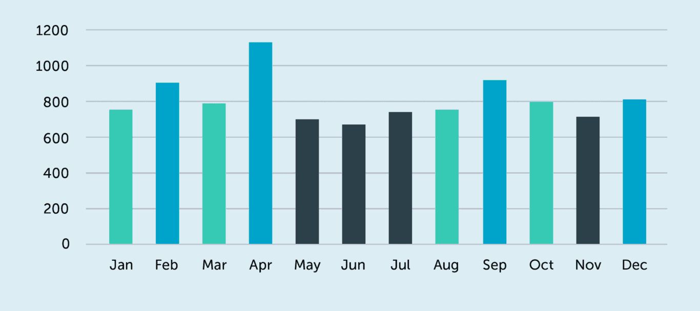 Productivity by month