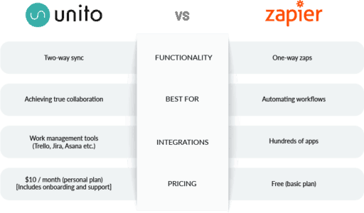 Unito vs Zapier comparison explaining functionality, ideal purpose, integrations, and pricing.
