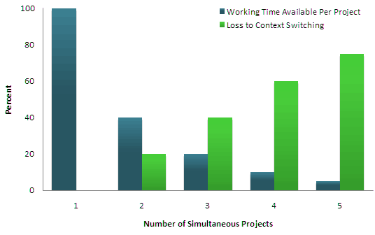 Context Switching Graph