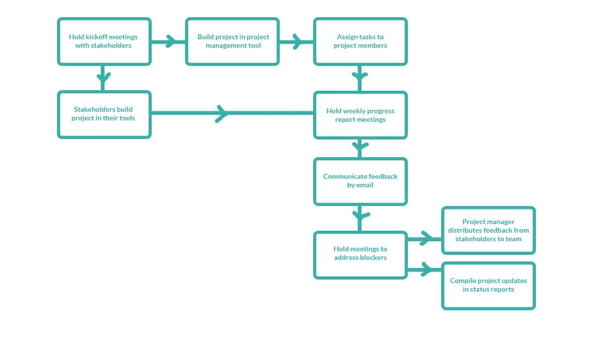 Creating A Workflow Chart