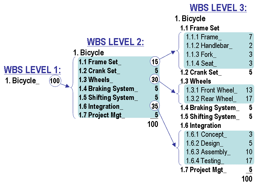 An example of a work breakdown structure.