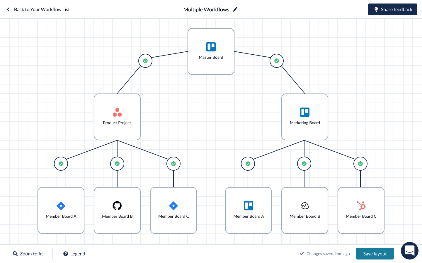 An illustration of multiple blocks of work connected through Unito's workflow designer