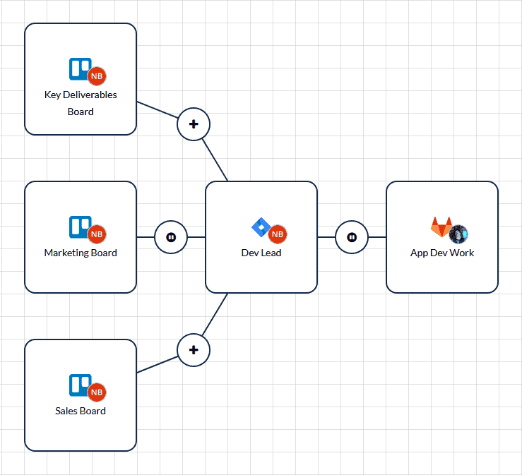 How To Optimize a Coordinated Development Workflow