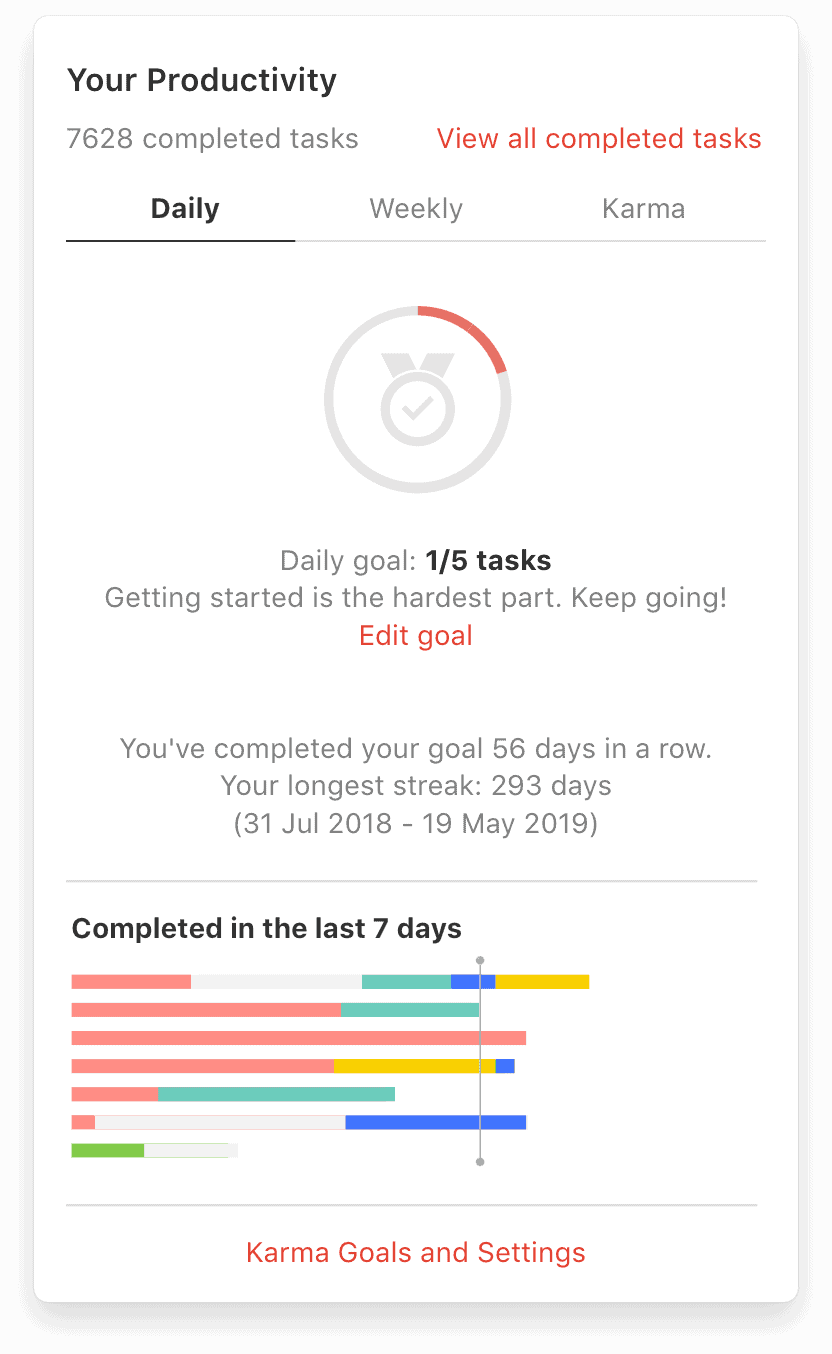 A screenshot of Todoist's productivity visualization