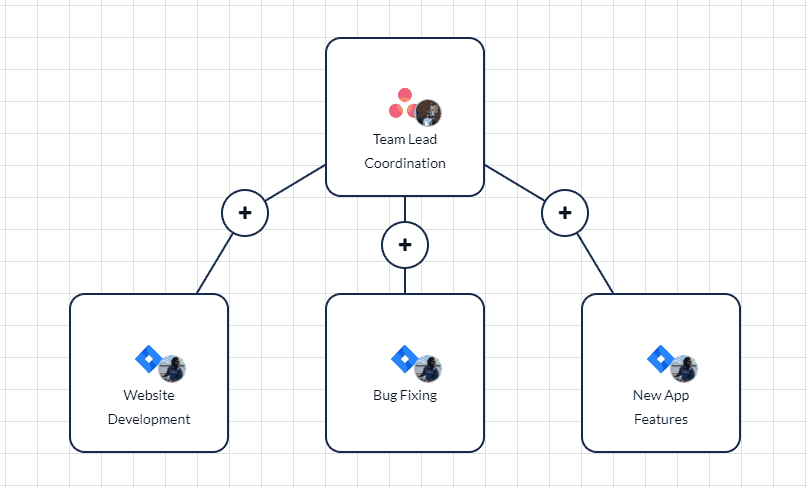 A screenshot of the Unito workflow designer connecting three Jira projects to a single Asana project.