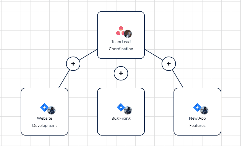 A screenshot of the Unito workflow designer, with flows connecting an Asana project with three Jira projects.