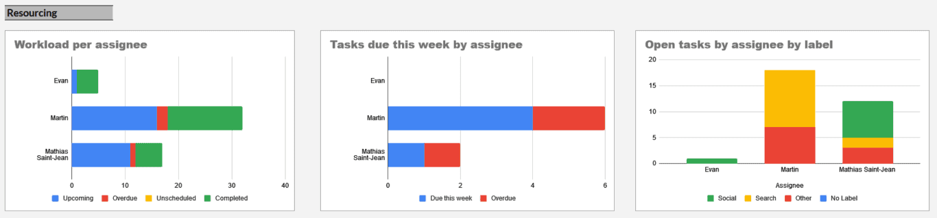 A screenshot of Unito's progress report template, showing charts for workload and tasks by assignee.