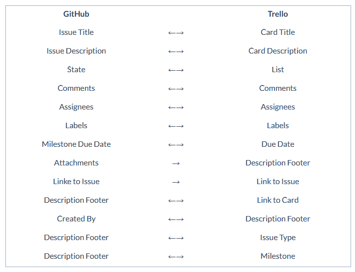 A screenshot of the fields Unito can sync between GitHub and Trello.