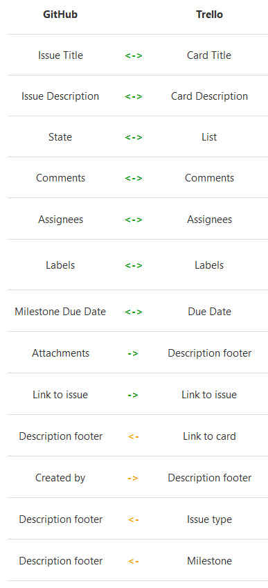 A list of fields that Unito can sync from GitHub to Trello and back. Includes assignees, labels, due dates, attachments, and more.