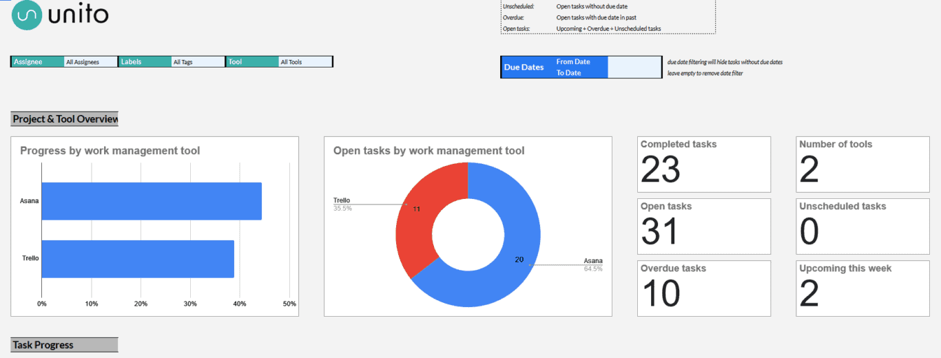 A spreadsheet dashboard built with Google Sheets and Unito.