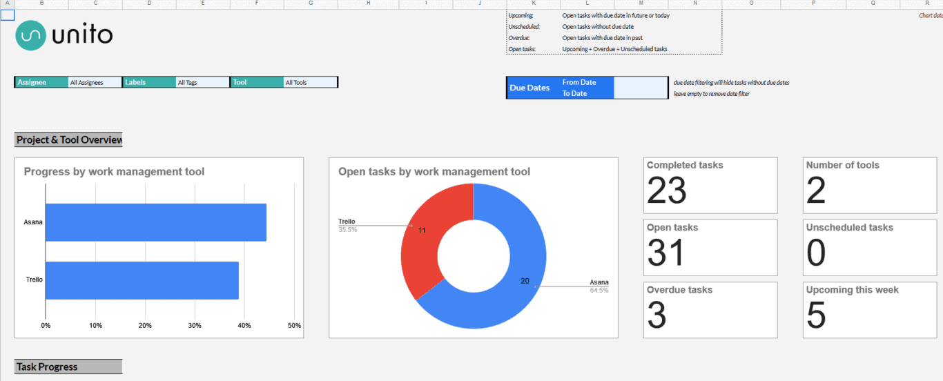 A screenshot of Unito's progress report template, showing charts that track progress and open tasks.