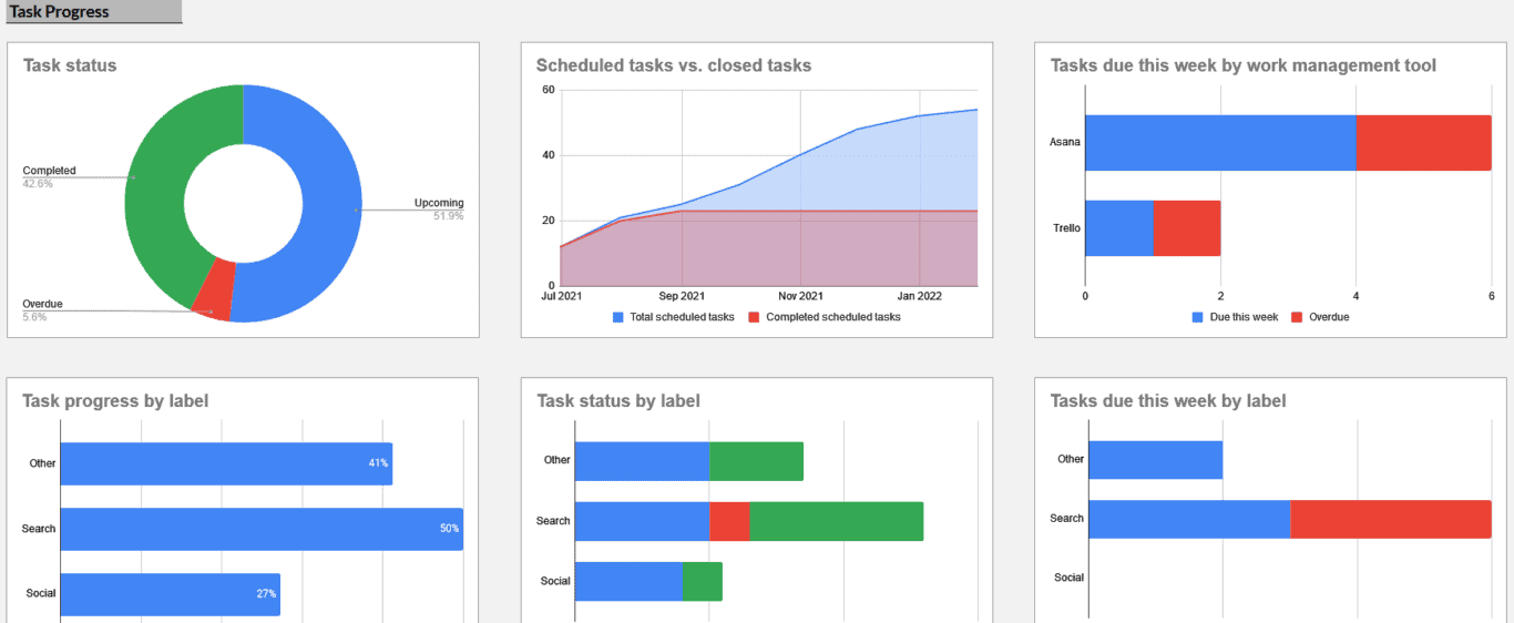 A screenshot of Unito's progres report template, showing charts and graphs for task status, task progress, and more.