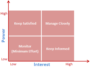 A map representing the four categories a project's stakeholders can fall into.
