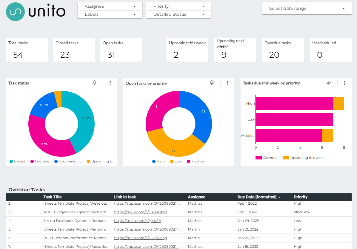 A dashboard in Google Sheets fed with Jira data, used to predict future performance in Jira work.