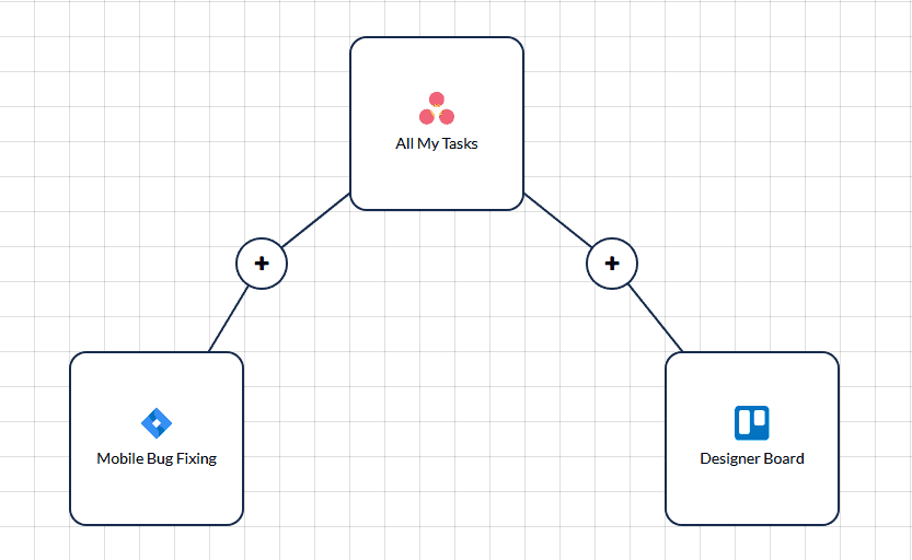 نمودار گردش کار Visual Unito که وظایف مرتبط با هم مانند All My Tasks مربوط به Mobile Debugging و Board Design را در یک برنامه مدیریت کار نشان می دهد.