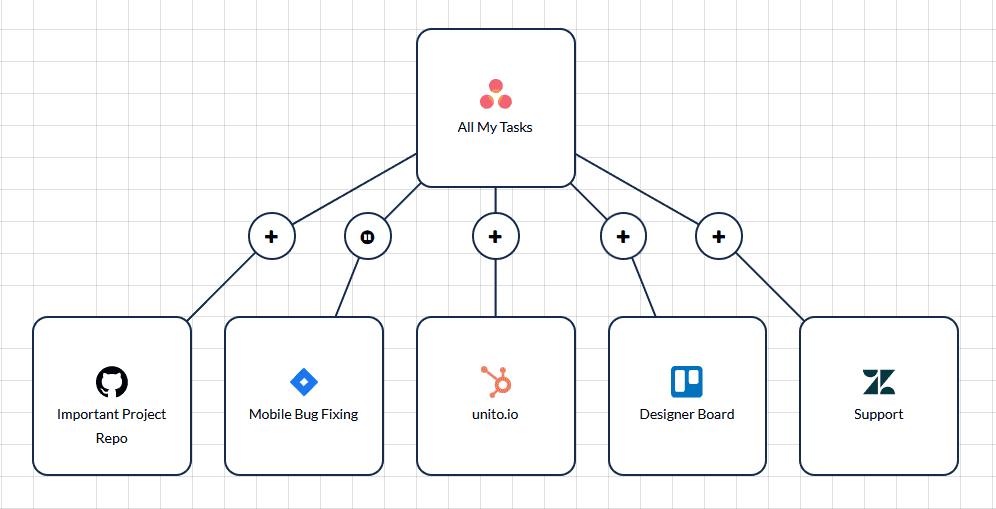 Complex Unito workflow network showing a central task node labeled 'All My Tasks' branching out to various projects like 'Important Project Repo' and 'Support' in project management software."