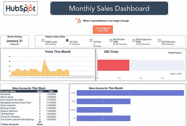 A screenshot of a monthly sales dashboard template in Google Sheets.