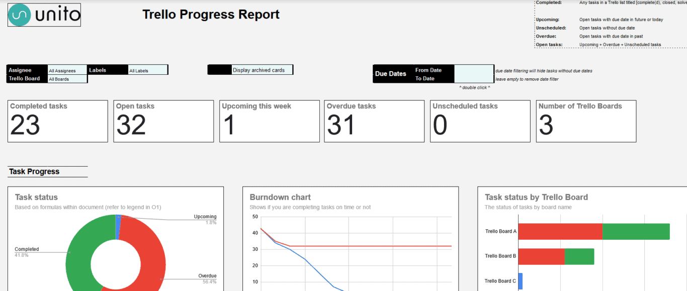 A screenshot of Unito's Trello progress report template for Google Sheets.