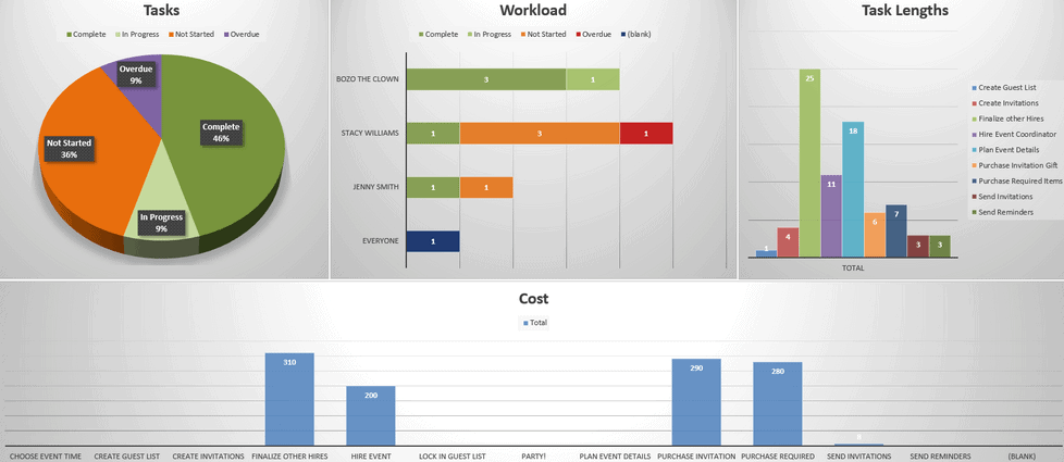 A screenshot of a project dashboard, a project management template for Excel.