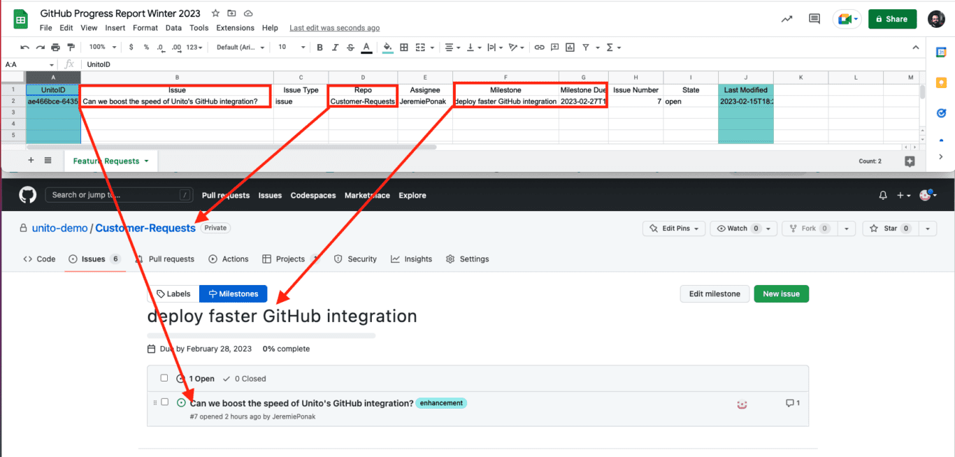 Google Sheets after syncing with Unito. Synced fields include issue, issue type, milestone, assignee, issue number, status, due date and title.