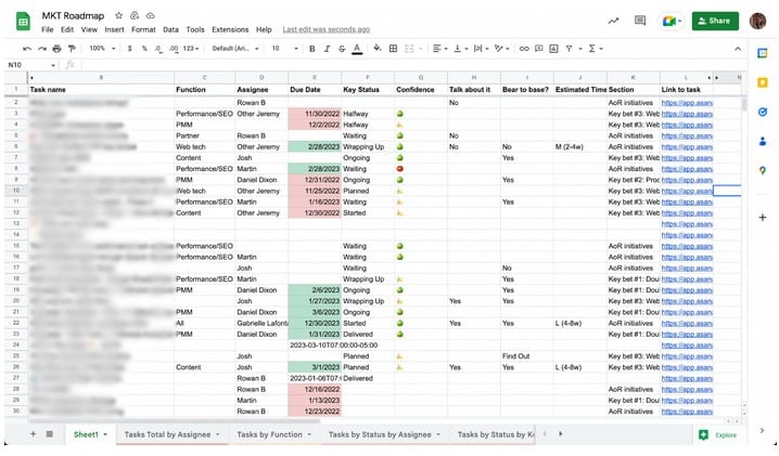 A screenshot of Asana reports in Google Sheets.