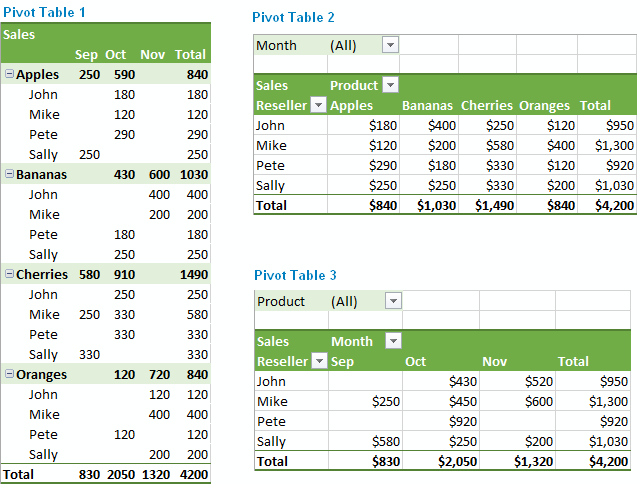 A pivot table, an example of a way you can automate Excel.