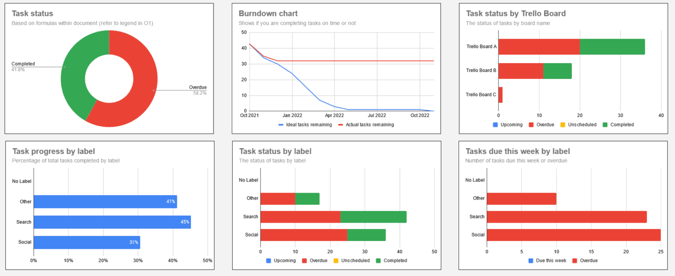 A screenshot of a project management reporting template, built in Google Sheets.