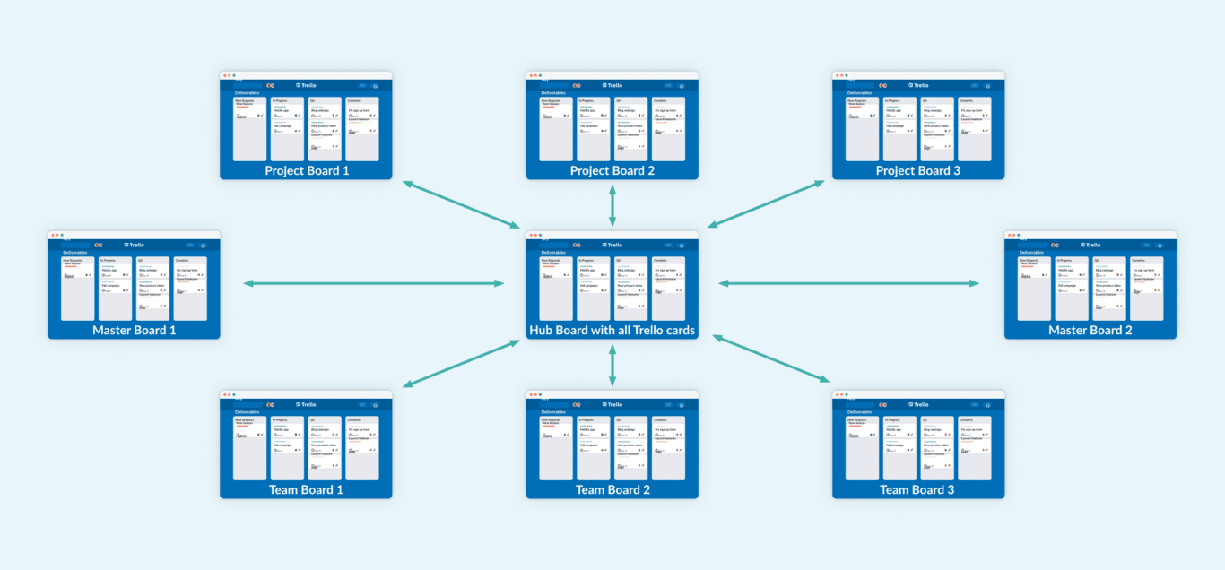 An illustration of a Hub Board connected with eight other Trello boards.