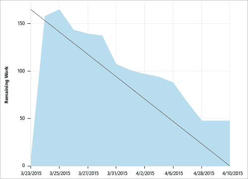 Azure DevOps burndown chart