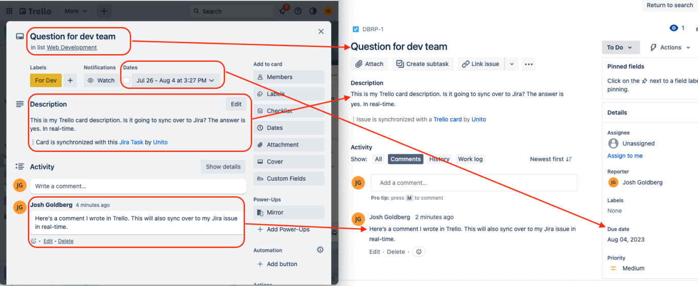 A Trello card synced to a Jira issue with Unito highlighting several synced fields including title, description, due date, and comments.
