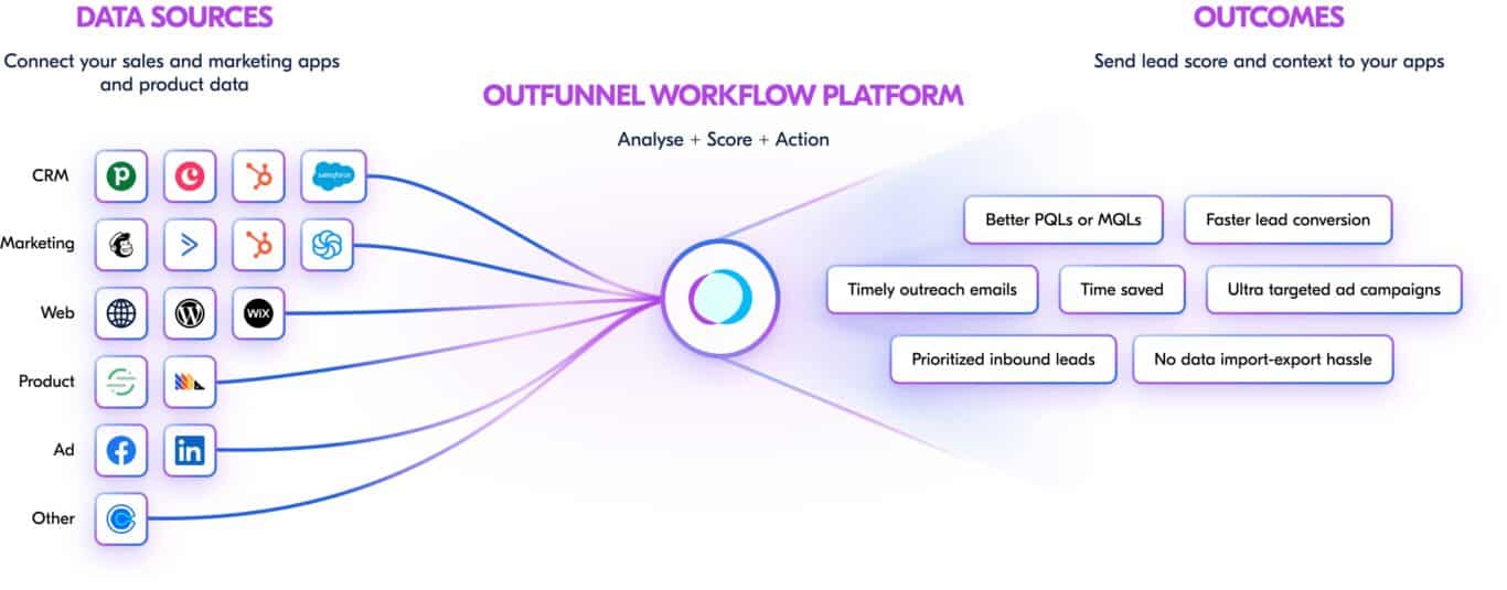 A screenshot of Outfunnel.