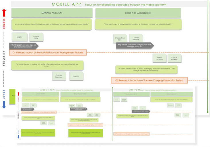 A screenshot of a user journey template for project management.