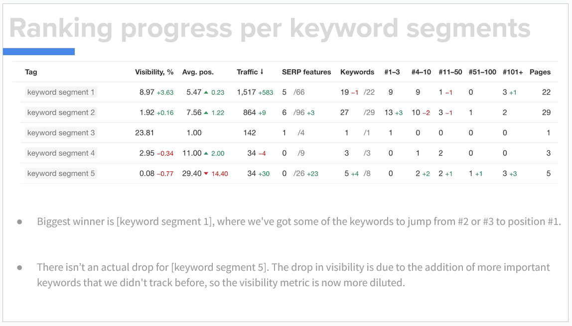 A screenshot of an SEO report template from Ahrefs.