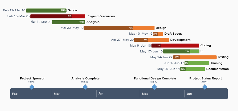 A screenshot of a timeline report.