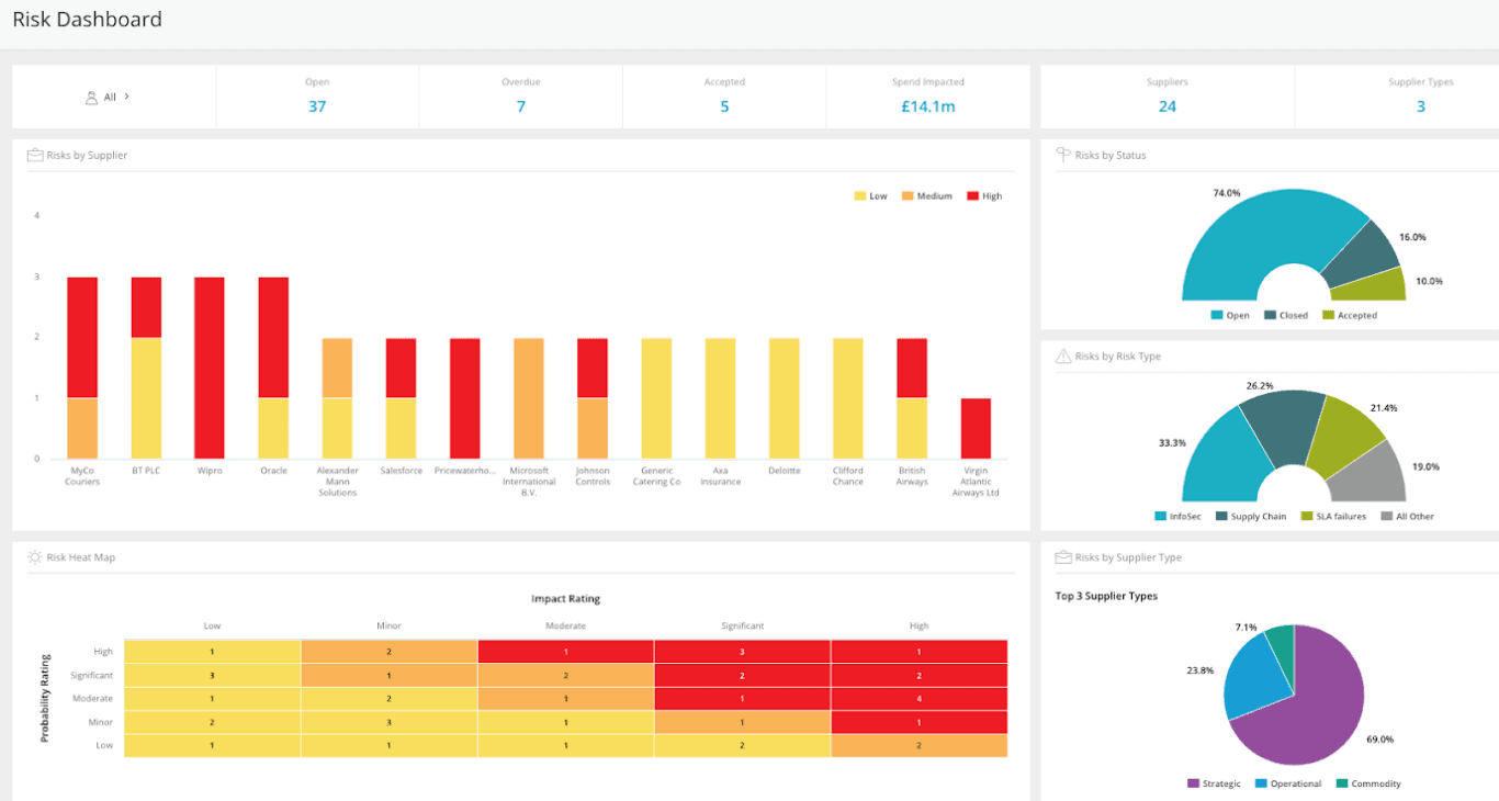 A screenshot of a risk reporting dashboard, an example of an automated report.