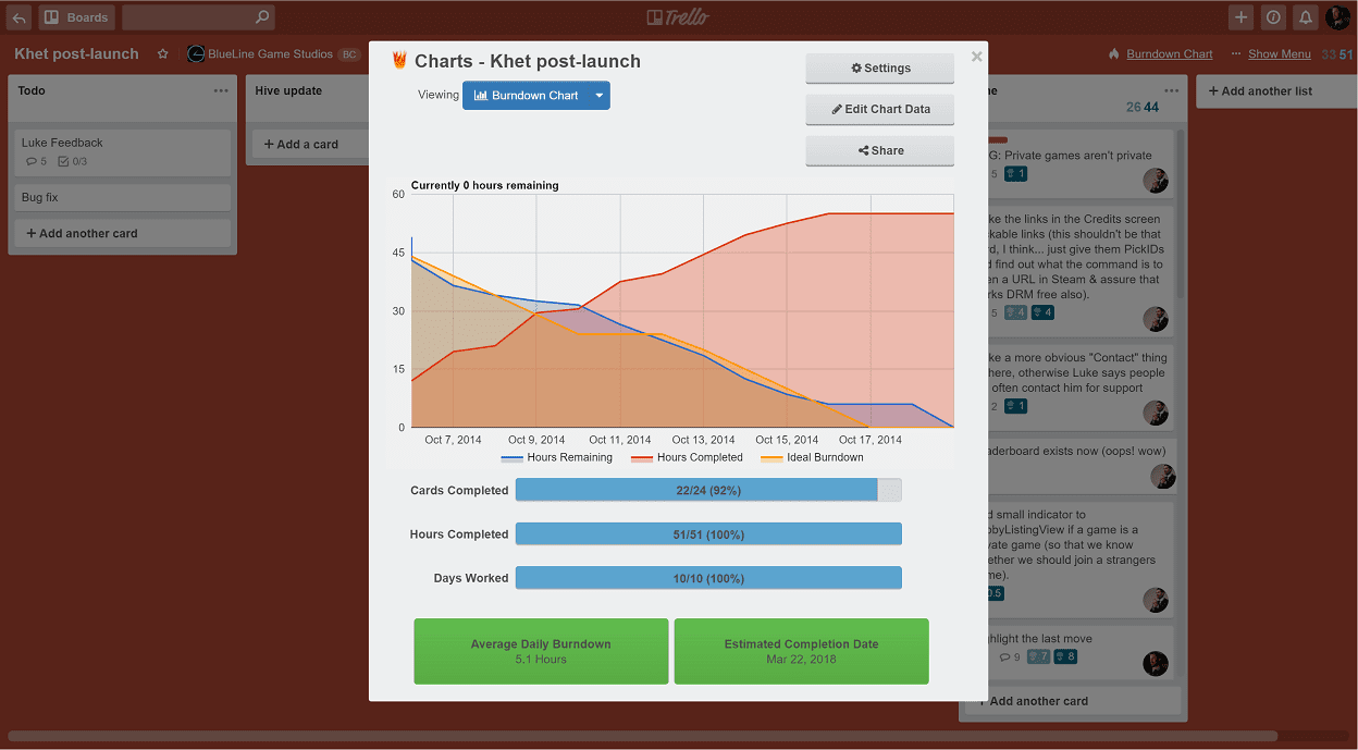 A screenshot of Burndown, a Trello reporting Power-Up.