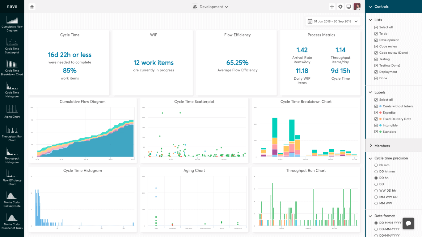 A screenshot of charts in Kanban Analytics, a Power-Up for Trello reporting.