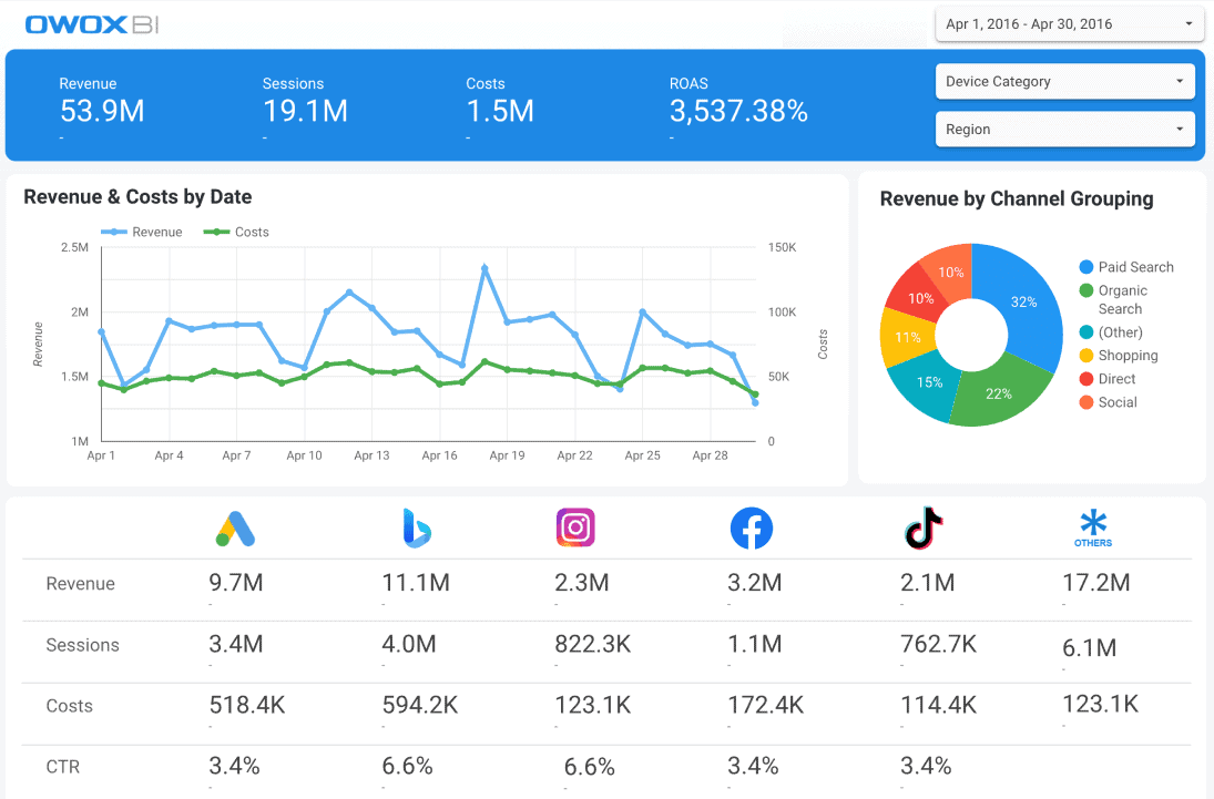 A screenshot of a marketing overview report, an example of an automated report.