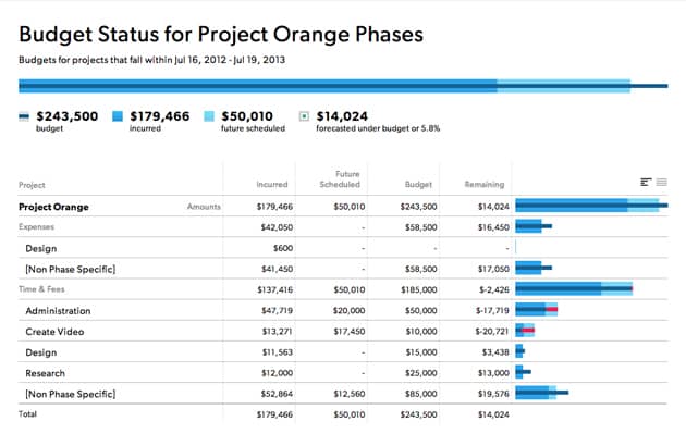 A screenshot of a resource management report, an example of an automated report.