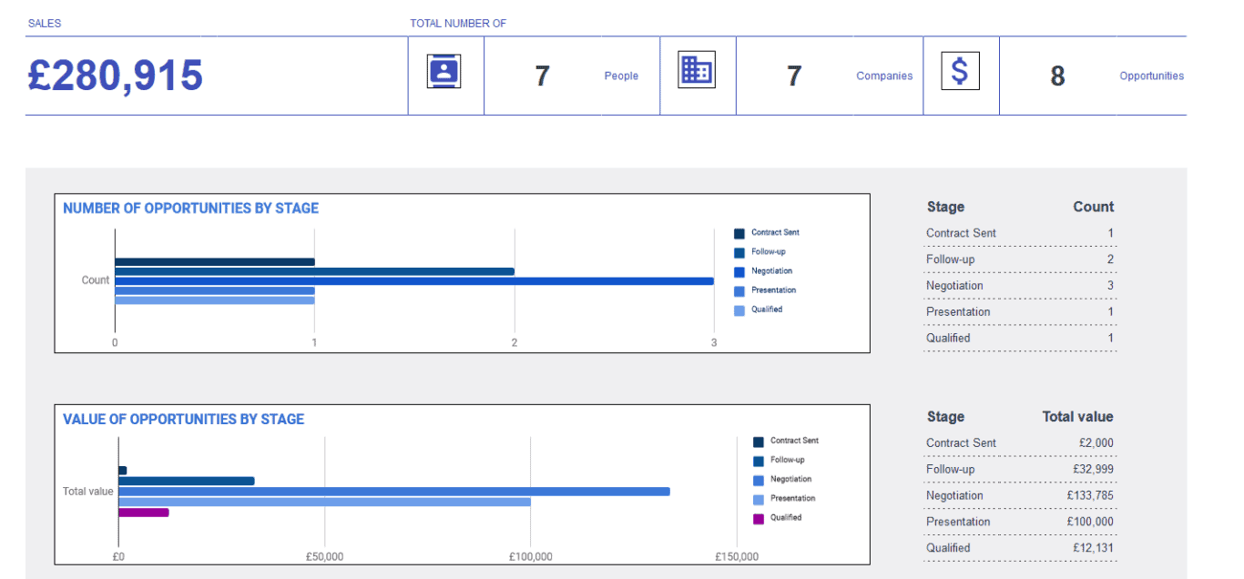 A screenshot of a CRM template for Google Sheets.